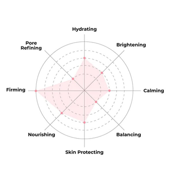 Circular diagram highlighting the areas of benefit of the Ace That Face Collagen Sheet Mask