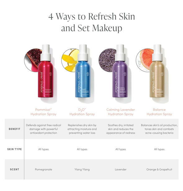 Chart with images of each of the Jane Iredale Hydration Sprays is titled, "4 Ways to Refresh Skin and Set Makeup"