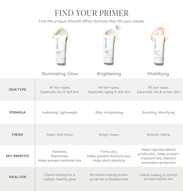 Chart with images and specs for finding your uniquely suited Jane Iredale primer between Illuminating Glow, Brightening, and Mattifying
