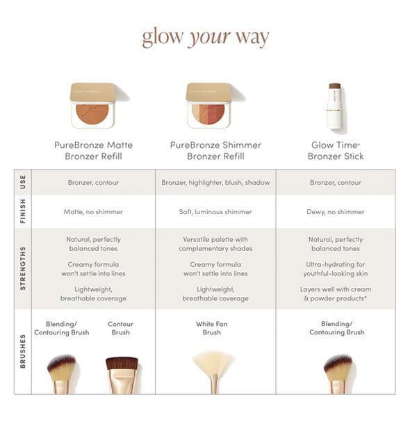 Chart with images for finding your ideal product and brush is titled, "Glow your way"