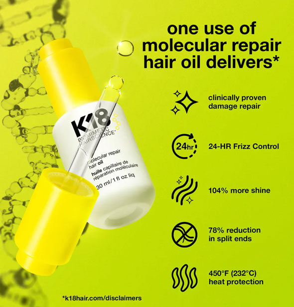 Bottle of K18 Molecular Repair Hair Oil with dropper cap in front is captioned, "One use of Molecular Repair Hair Oil delivers clinically proven damage repair, 24-hour frizz control, 104% more shine, 78% reduction in split ends, 450°F (232°C) heat protection"