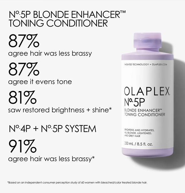 Bottle of Olaplex No. 5P Blonde Enhancer Toning Conditioner appears next to statistical results of its use