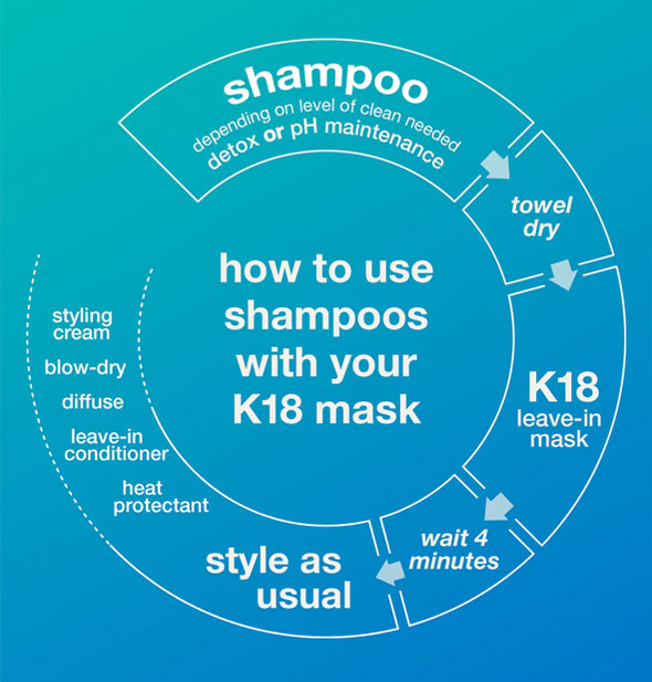 Flow chart indicates "how to use shampoos with your K18 mask"