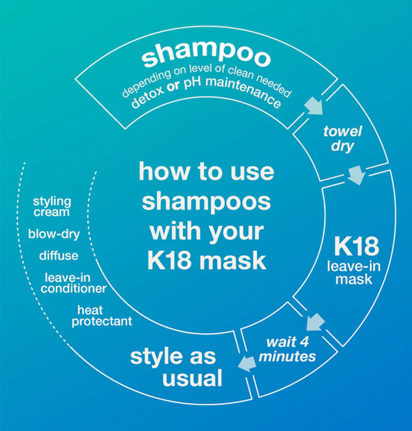 Flow chart in white on a blue background is titled, "How to use shampoos with your K18 mask"