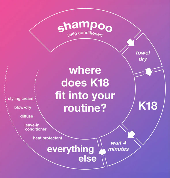 Flow chart in white on pink-purple ombre background is labeled, "Where does K18 fit into your routine?"
