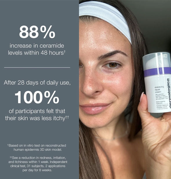 Image of a model with dewy-looking skin holding a bottle of Dermalogica Stabilizing Repair Cream is labeled with the product's statistical benefits: increased ceramide levels and less itchy skin