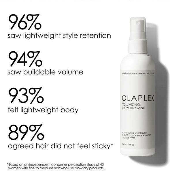 In an independent consumer perception study of 43 women with fine to medium hair, 96% saw lightweight style retention, 94% saw buildable volume, 93% felt lightweight body, and 89% agreed their hair did not feel sticky