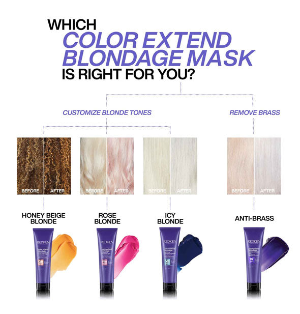 Chart diagram for determining which Redken Color Extend Blondage Mask is right for you
