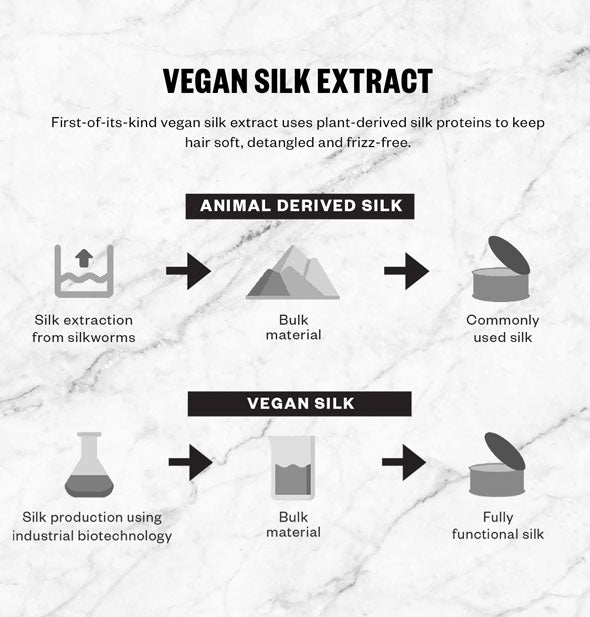 Vegan Silk Extract diagram: Animal-derived silk versus vegan silk