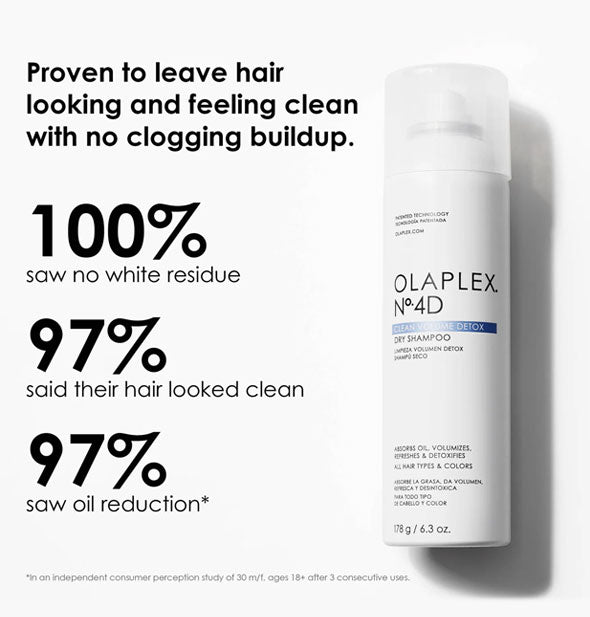 Olaplex No. 4D Clean Volume Detox Dry Shampoo is "Proven to leave hair looking and feeling clean with no clogging buildup." Listed below caption are consumer perception test results