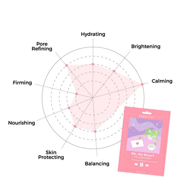 Chart diagram of Oh, My Heart sheet mask benefits: Balancing, Skin Protecting, Nourishing, Firming, Pore Refining, Hydrating, Brightening, Calming